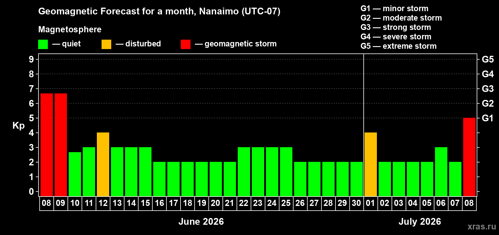 Forecast of the daily maximal value of geomagnetic index Kp for <b>1 month</b> (31 days) <b>from Jun 08, 2026 to Jul 08, 2026</b>