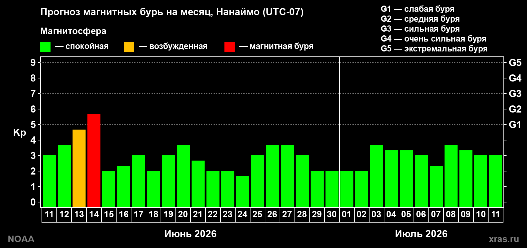 Прогноз максимального суточного геомагнитного индекса Kp на <b>1 месяц</b> (31 день) <b>с 11 июня по 11 июля 2026 г</b>