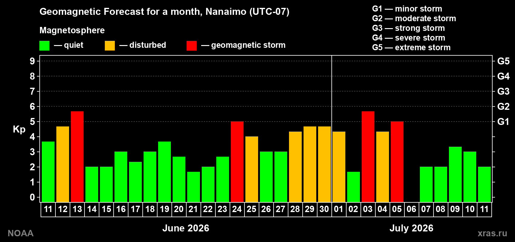 Forecast of the daily maximal value of geomagnetic index Kp for <b>1 month</b> (31 days) <b>from Jun 11, 2026 to Jul 11, 2026</b>