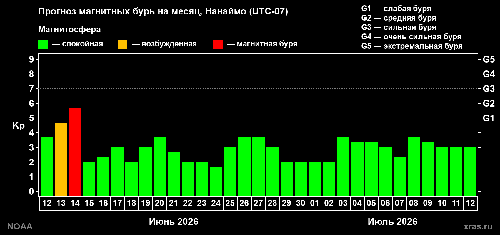 Прогноз максимального суточного геомагнитного индекса Kp на <b>1 месяц</b> (31 день) <b>с 12 июня по 12 июля 2026 г</b>