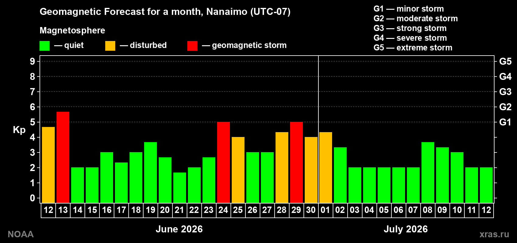 Forecast of the daily maximal value of geomagnetic index&nbsp;Kp for <b>1 month</b> (31 days) <b>from Jun 12, 2026 to Jul 12, 2026</b>