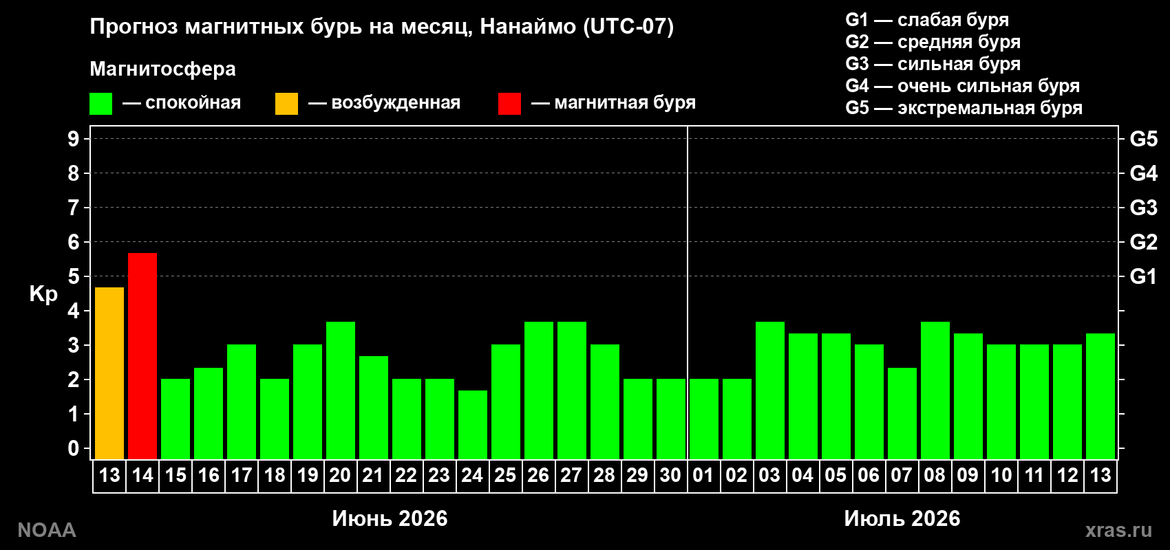 Прогноз максимального суточного геомагнитного индекса Kp на <b>1 месяц</b> (31 день) <b>с 13 июня по 13 июля 2026 г</b>