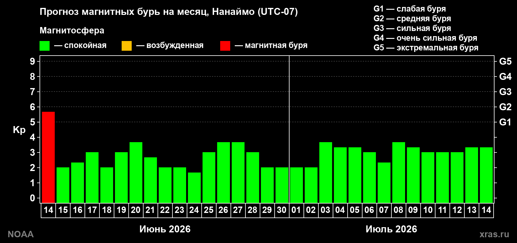 Прогноз максимального суточного геомагнитного индекса Kp на <b>1 месяц</b> (31 день) <b>с 14 июня по 14 июля 2026 г</b>