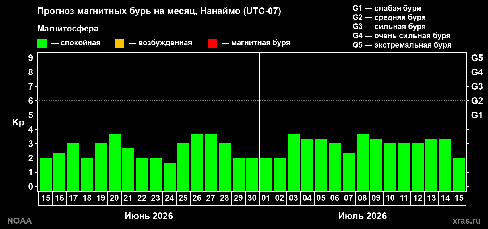 Прогноз максимального суточного геомагнитного индекса Kp на <b>1 месяц</b> (31 день) <b>с 15 июня по 15 июля 2026 г</b>