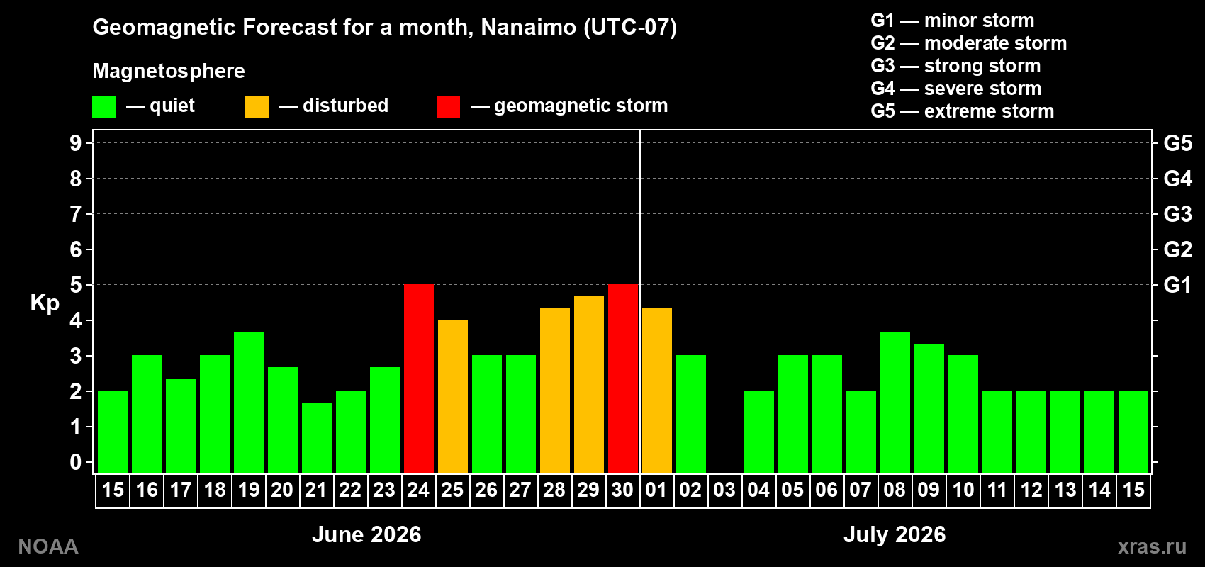Forecast of the daily maximal value of geomagnetic index&nbsp;Kp for <b>1 month</b> (31 days) <b>from Jun 15, 2026 to Jul 15, 2026</b>