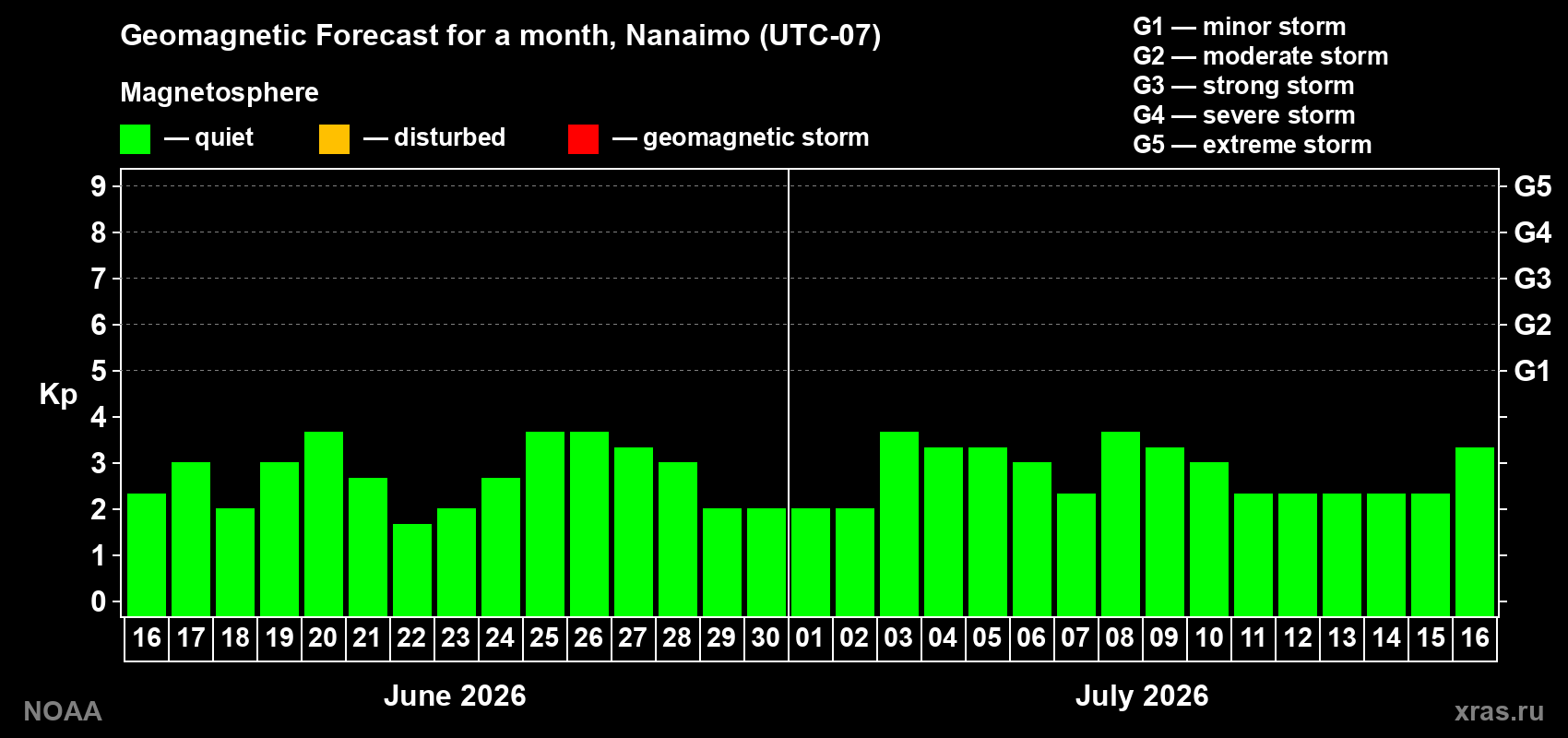 Forecast of the daily maximal value of geomagnetic index Kp for <b>1 month</b> (31 days) <b>from Jun 16, 2026 to Jul 16, 2026</b>