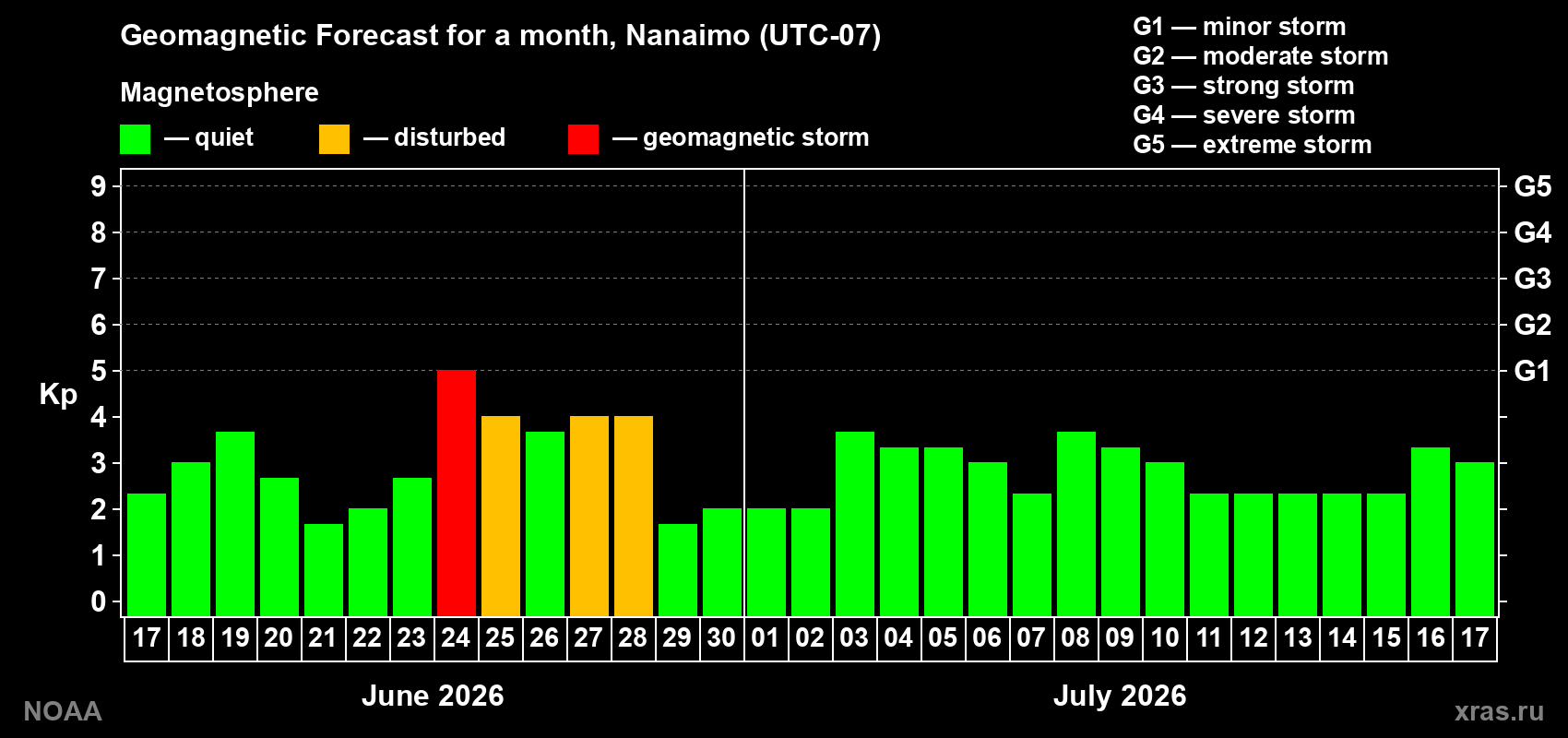 Forecast of the daily maximal value of geomagnetic index&nbsp;Kp for <b>1 month</b> (31 days) <b>from Jun 17, 2026 to Jul 17, 2026</b>