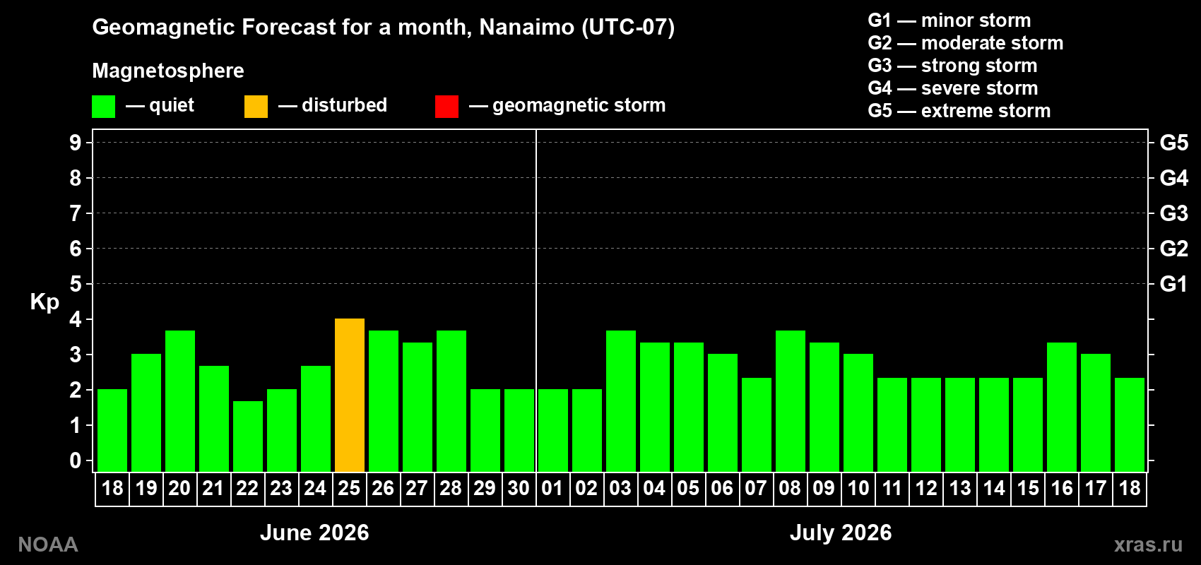 Forecast of the daily maximal value of geomagnetic index&nbsp;Kp for <b>1 month</b> (31 days) <b>from Jun 18, 2026 to Jul 18, 2026</b>
