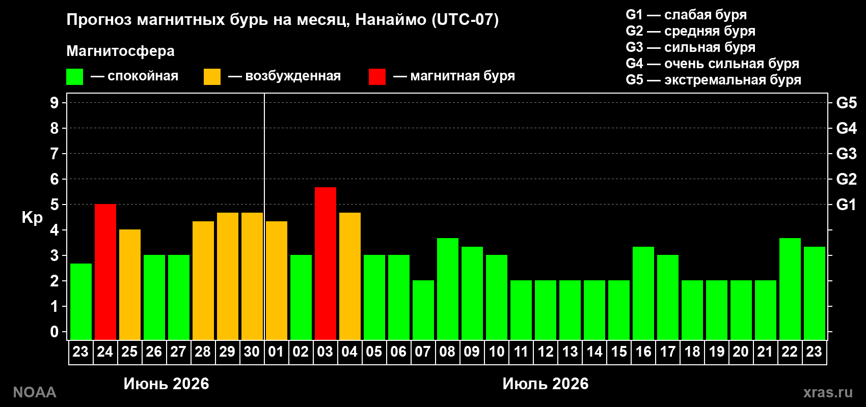 Прогноз максимального суточного геомагнитного индекса Kp на <b>1 месяц</b> (31 день) <b>с 23 июня по 23 июля 2026 г</b>