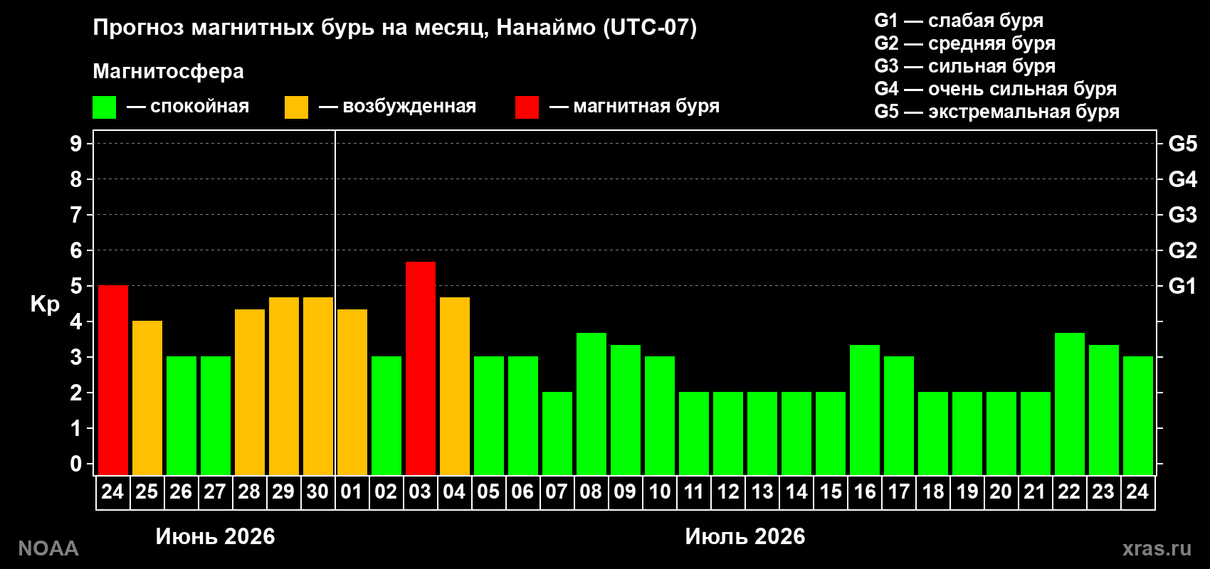 Прогноз максимального суточного геомагнитного индекса Kp на <b>1 месяц</b> (31 день) <b>с 24 июня по 24 июля 2026 г</b>