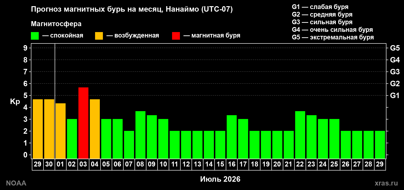 Прогноз максимального суточного геомагнитного индекса&nbsp;Kp на <b>1 месяц</b> (31 день) <b>с 29 июня по 29 июля 2026 г</b>