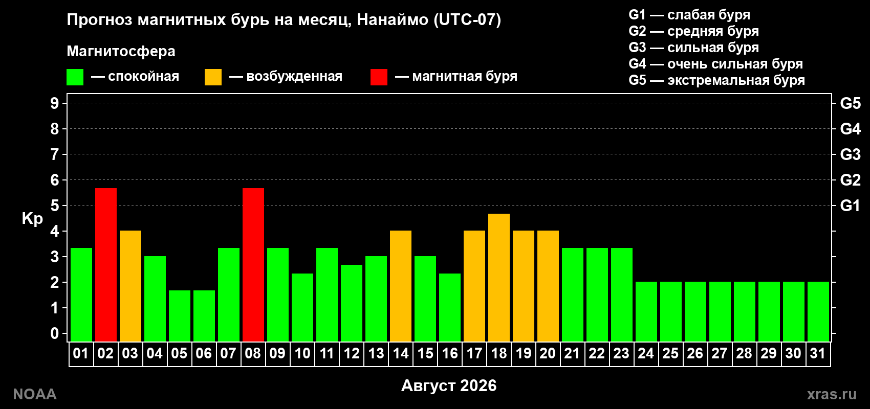 Прогноз геомагнитного индекса Kp на следующий месяц