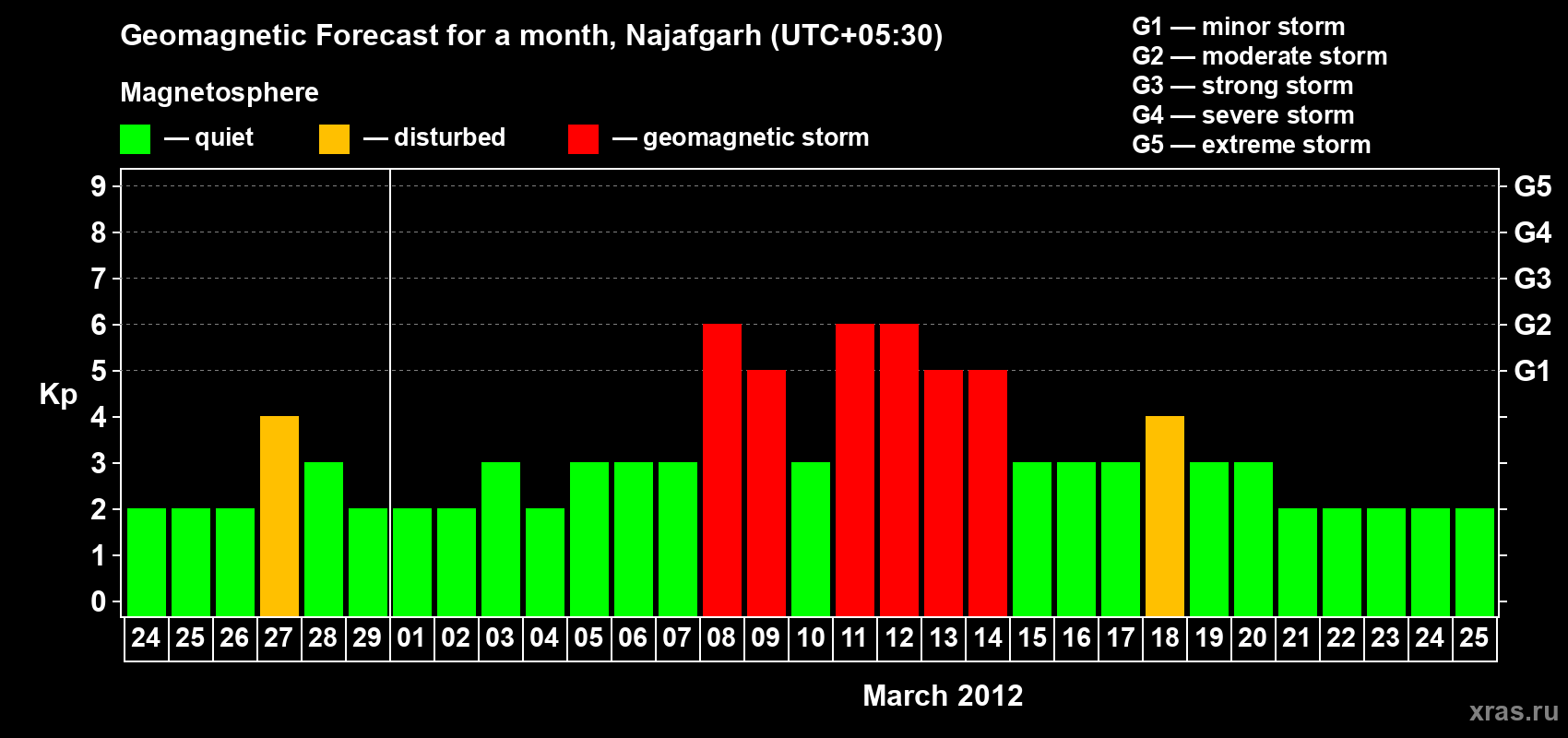 Forecast of the daily maximal value of geomagnetic index Kp for <b>1 month</b> (31 days) <b>from Feb 24, 2012 to Mar 25, 2012</b>