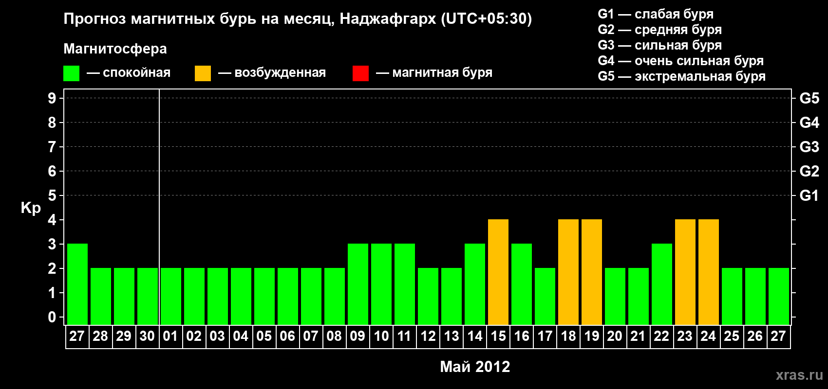 Прогноз максимального суточного геомагнитного индекса Kp на <b>1 месяц</b> (31 день) <b>с 27 апреля по 27 мая 2012 г</b>
