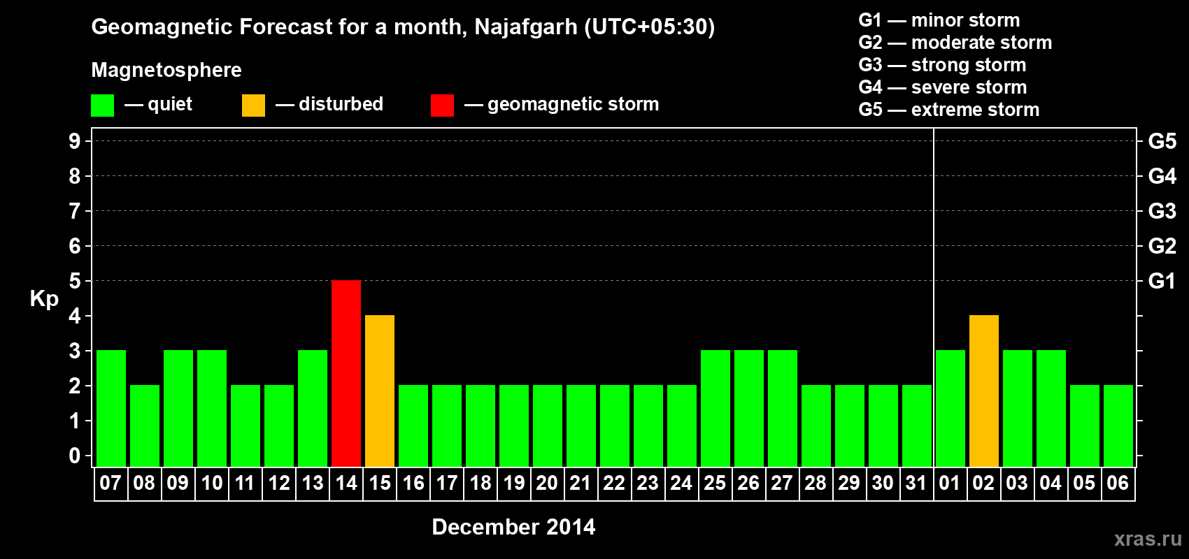 Forecast of the daily maximal value of geomagnetic index Kp for <b>1 month</b> (31 days) <b>from Dec 07, 2013 to Jan 06, 2014</b>