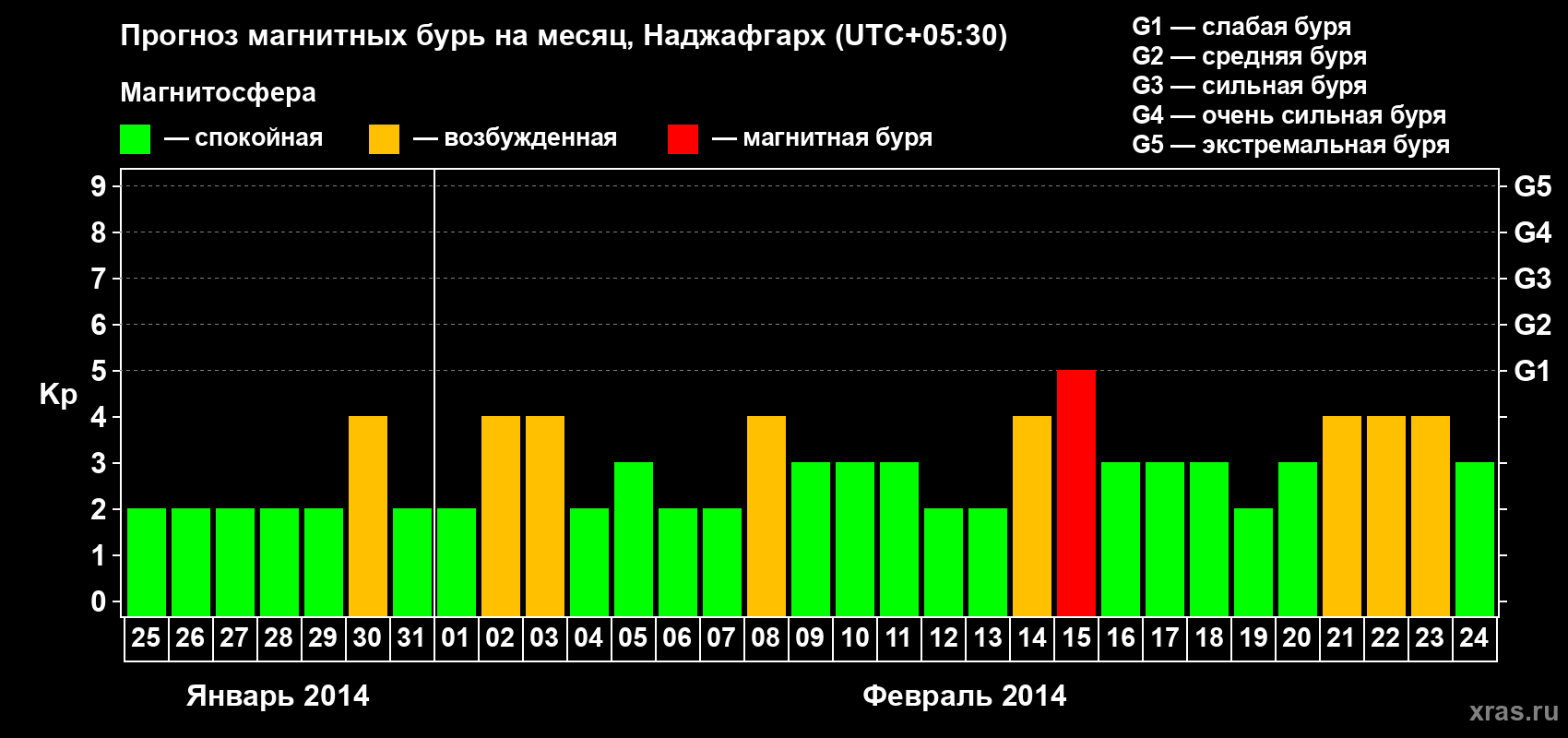 Прогноз максимального суточного геомагнитного индекса Kp на <b>1 месяц</b> (31 день) <b>с 25 января по 24 февраля 2014 г</b>