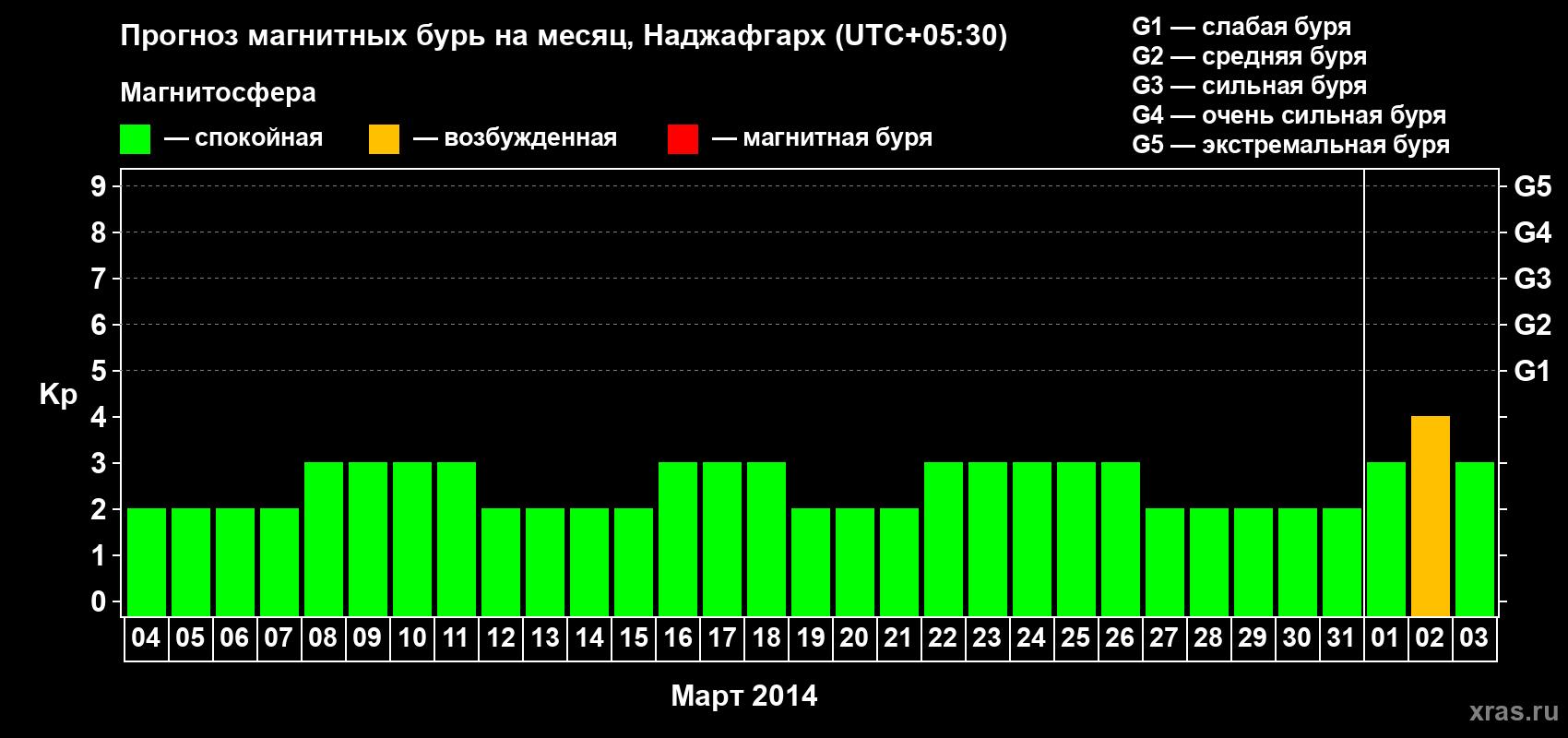 Прогноз максимального суточного геомагнитного индекса Kp на <b>1 месяц</b> (31 день) <b>с 04 марта по 03 апреля 2014 г</b>