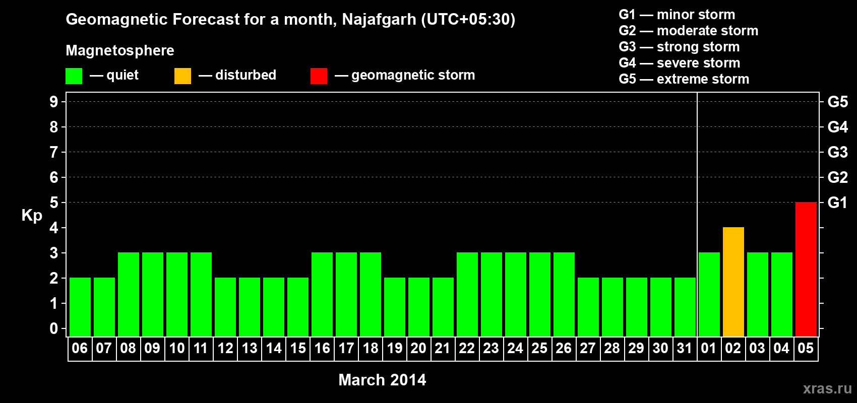 Forecast of the daily maximal value of geomagnetic index Kp for <b>1 month</b> (31 days) <b>from Mar 06, 2014 to Apr 05, 2014</b>