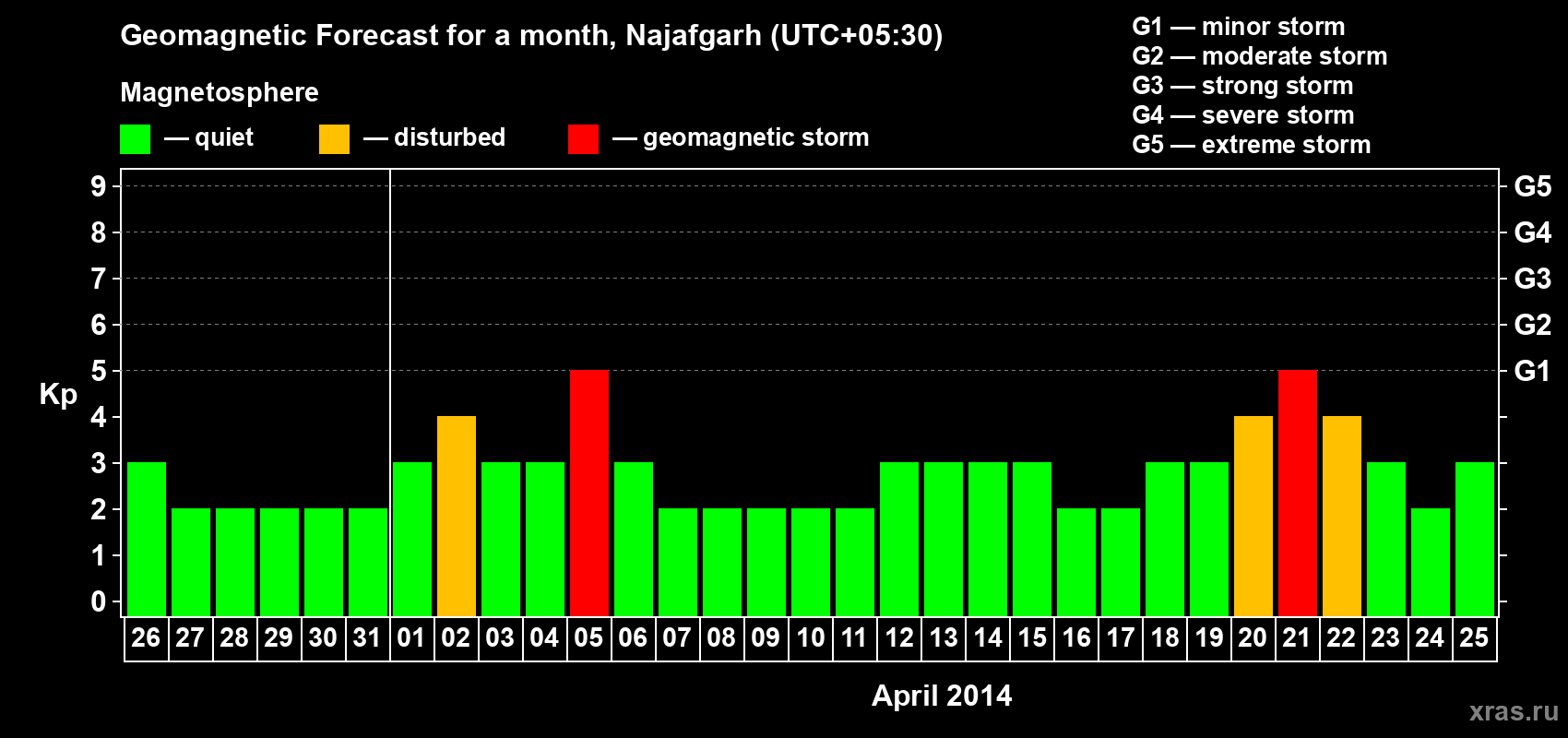 Forecast of the daily maximal value of geomagnetic index Kp for <b>1 month</b> (31 days) <b>from Mar 26, 2014 to Apr 25, 2014</b>
