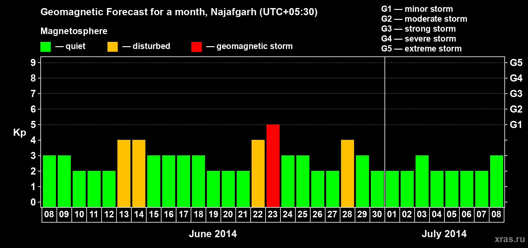 Forecast of the daily maximal value of geomagnetic index Kp for <b>1 month</b> (31 days) <b>from Jun 08, 2014 to Jul 08, 2014</b>