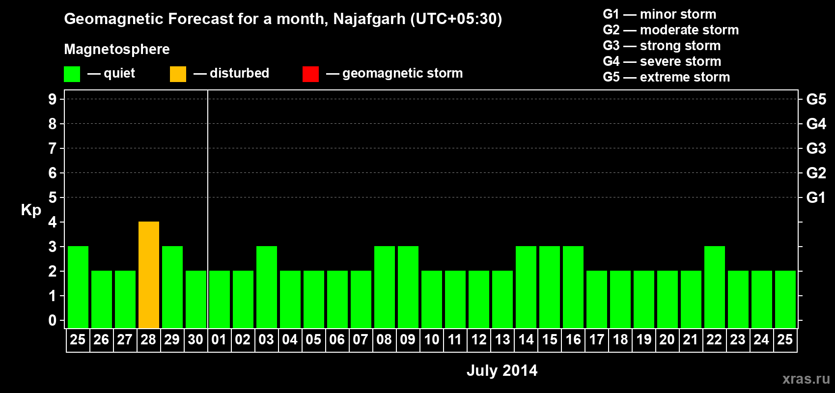 Forecast of the daily maximal value of geomagnetic index Kp for <b>1 month</b> (31 days) <b>from Jun 25, 2014 to Jul 25, 2014</b>