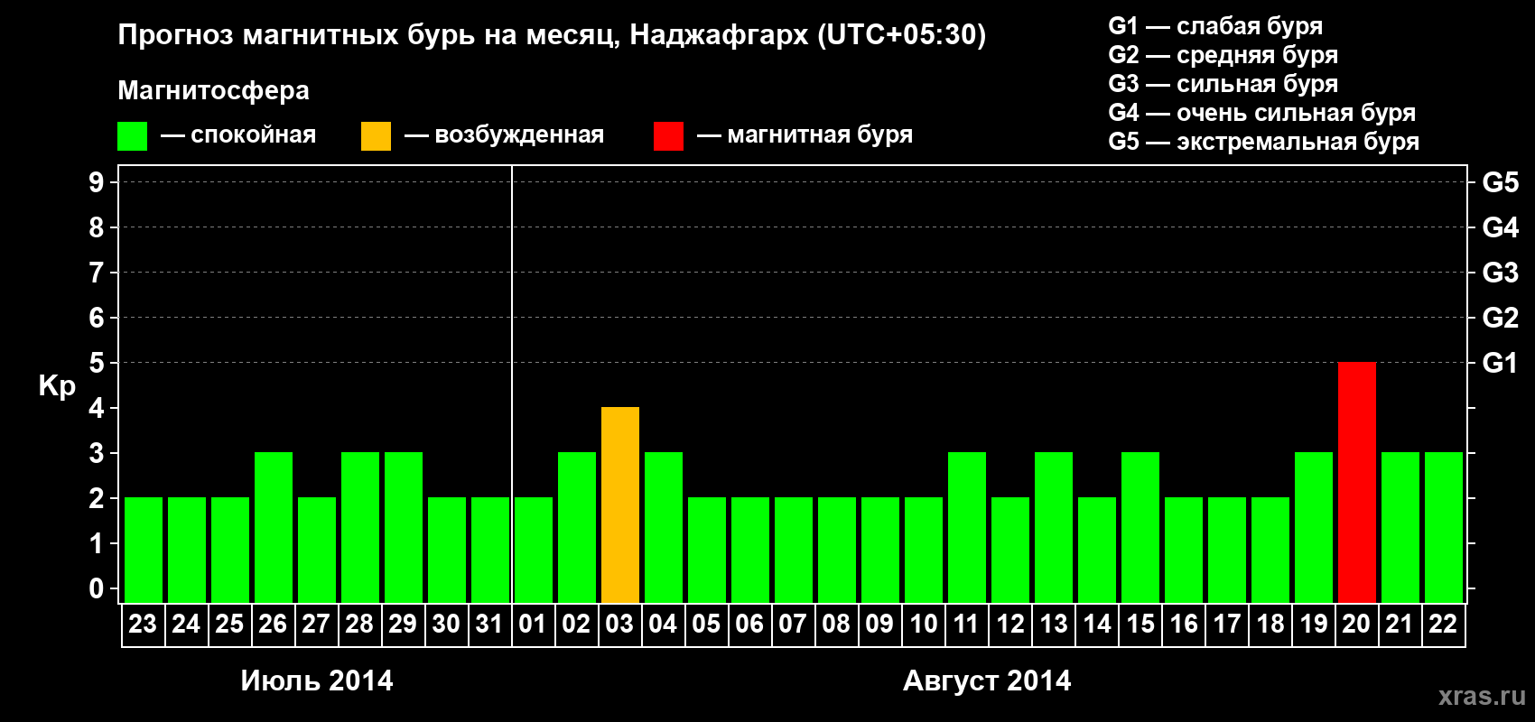 Прогноз максимального суточного геомагнитного индекса Kp на <b>1 месяц</b> (31 день) <b>с 23 июля по 22 августа 2014 г</b>