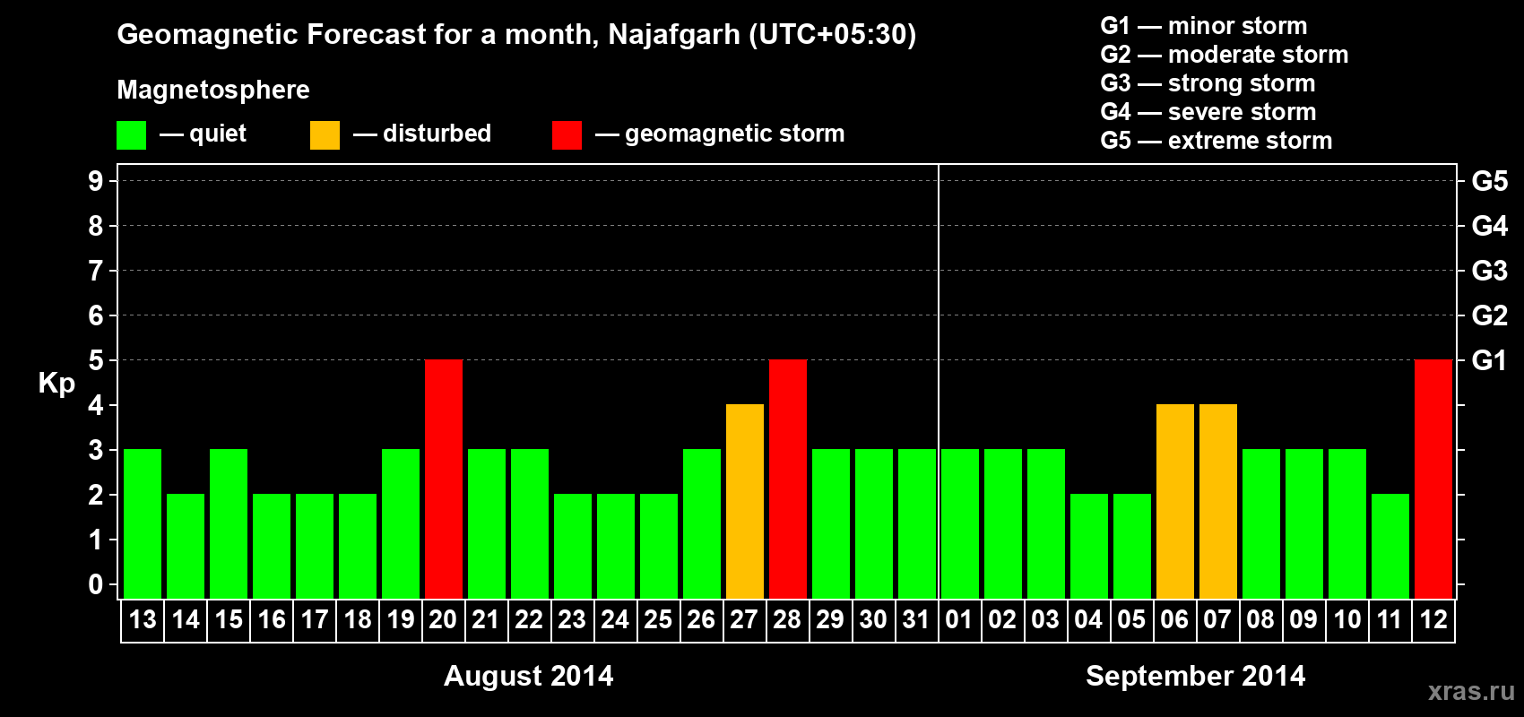 Forecast of the daily maximal value of geomagnetic index Kp for <b>1 month</b> (31 days) <b>from Aug 13, 2014 to Sep 12, 2014</b>