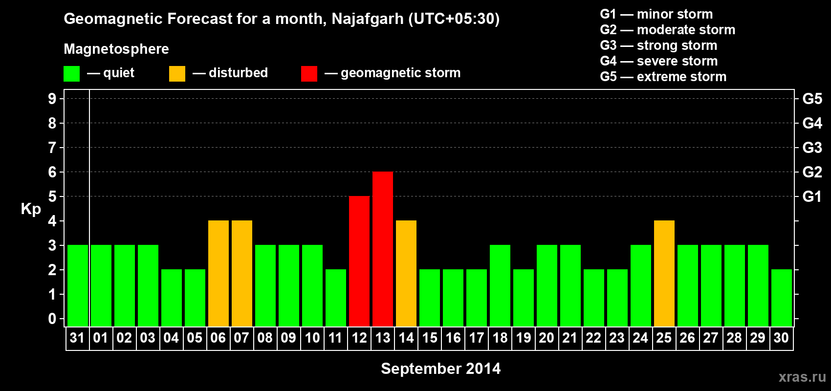 Forecast of the daily maximal value of geomagnetic index Kp for <b>1 month</b> (31 days) <b>from Aug 31, 2014 to Sep 30, 2014</b>