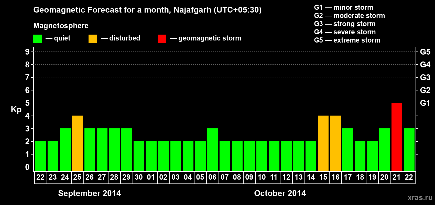 Forecast of the daily maximal value of geomagnetic index Kp for <b>1 month</b> (31 days) <b>from Sep 22, 2014 to Oct 22, 2014</b>