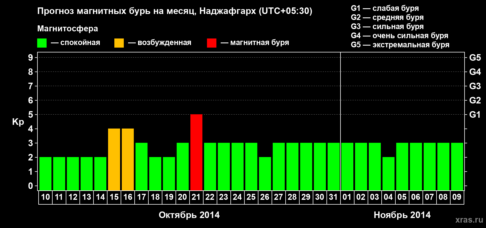 Прогноз максимального суточного геомагнитного индекса Kp на <b>1 месяц</b> (31 день) <b>с 10 октября по 09 ноября 2014 г</b>