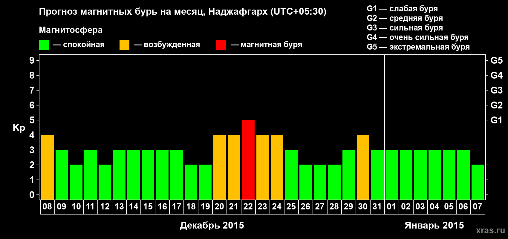 Прогноз максимального суточного геомагнитного индекса Kp на <b>1 месяц</b> (31 день) <b>с 08 декабря 2014 г по 07 января 2015 г</b>