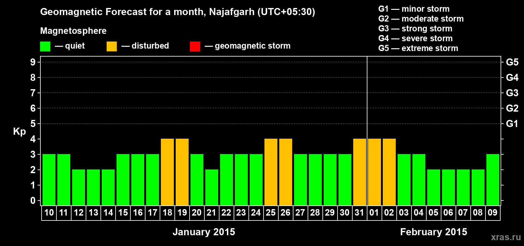 Forecast of the daily maximal value of geomagnetic index Kp for <b>1 month</b> (31 days) <b>from Jan 10, 2015 to Feb 09, 2015</b>