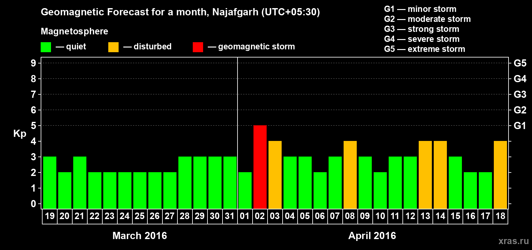 Forecast of the daily maximal value of geomagnetic index Kp for <b>1 month</b> (31 days) <b>from Mar 19, 2016 to Apr 18, 2016</b>