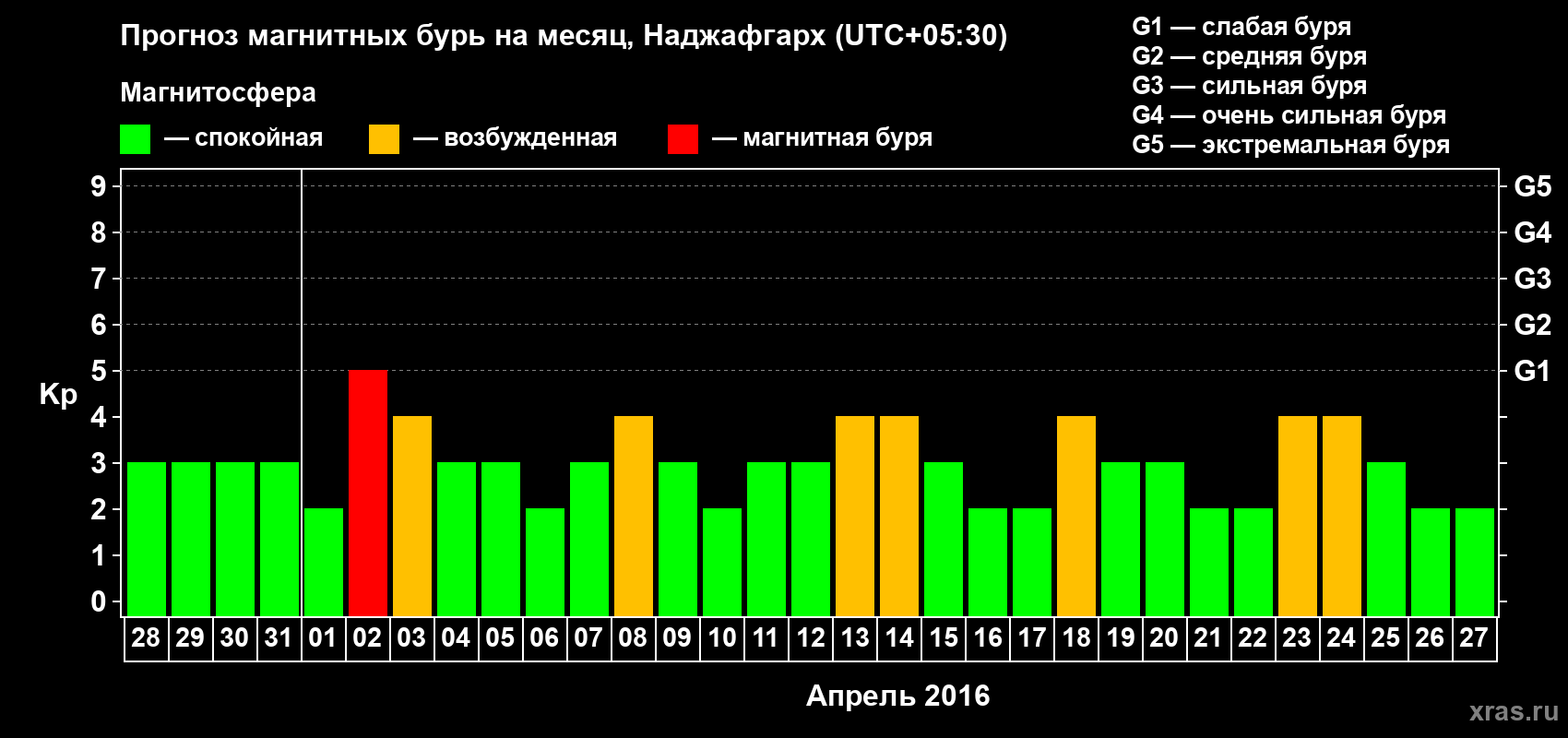 Прогноз максимального суточного геомагнитного индекса Kp на <b>1 месяц</b> (31 день) <b>с 28 марта по 27 апреля 2016 г</b>