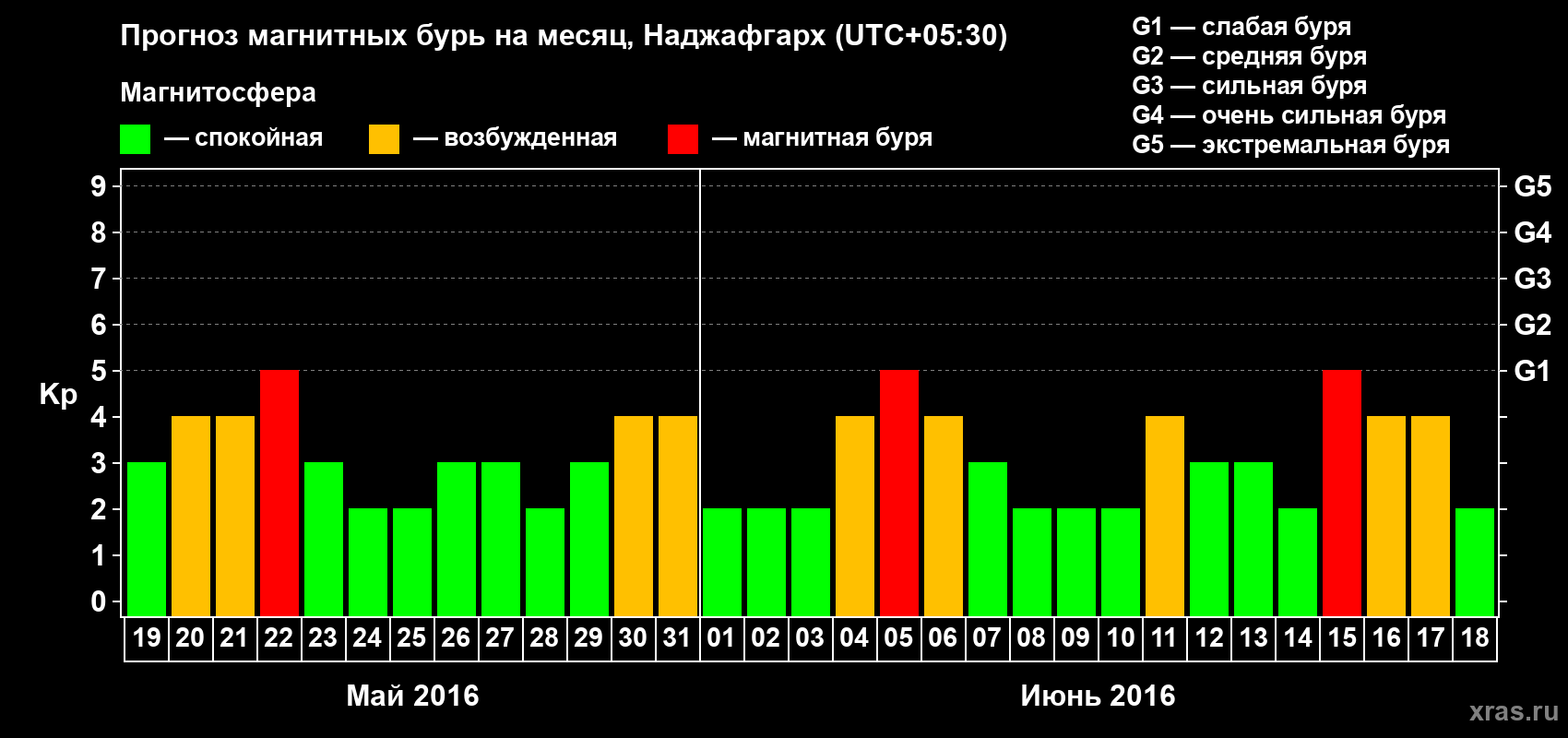 Прогноз максимального суточного геомагнитного индекса Kp на <b>1 месяц</b> (31 день) <b>с 19 мая по 18 июня 2016 г</b>
