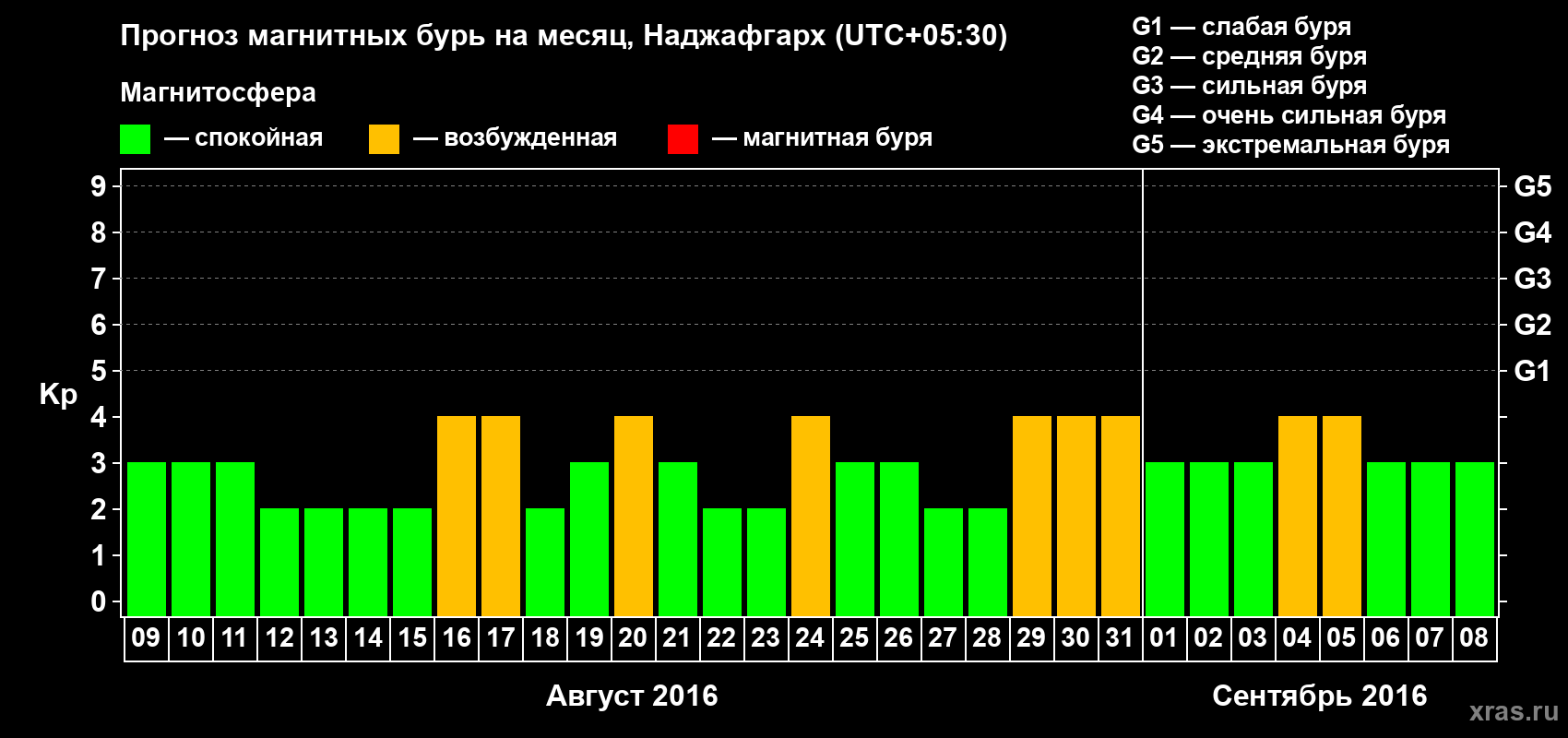 Прогноз максимального суточного геомагнитного индекса Kp на <b>1 месяц</b> (31 день) <b>с 09 августа по 08 сентября 2016 г</b>