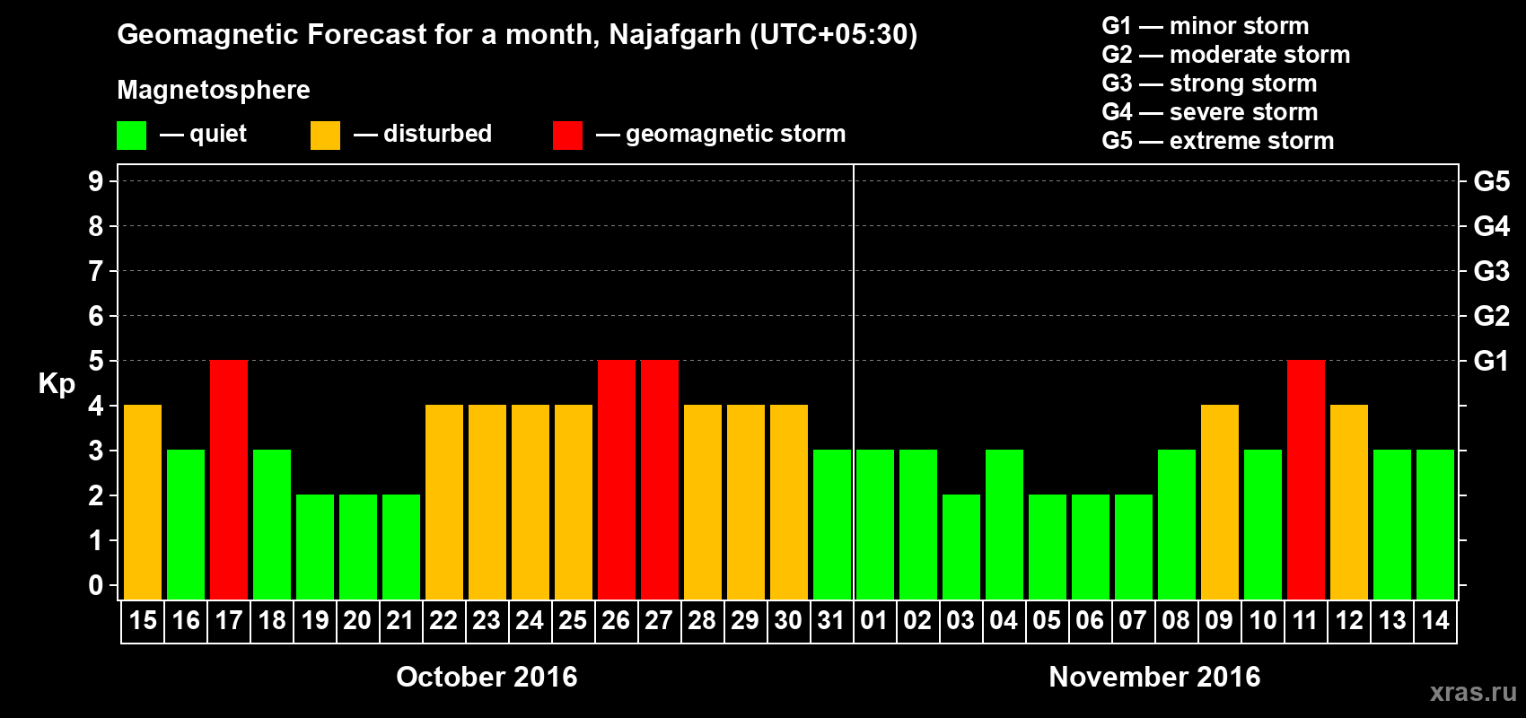 Forecast of the daily maximal value of geomagnetic index Kp for <b>1 month</b> (31 days) <b>from Oct 15, 2016 to Nov 14, 2016</b>