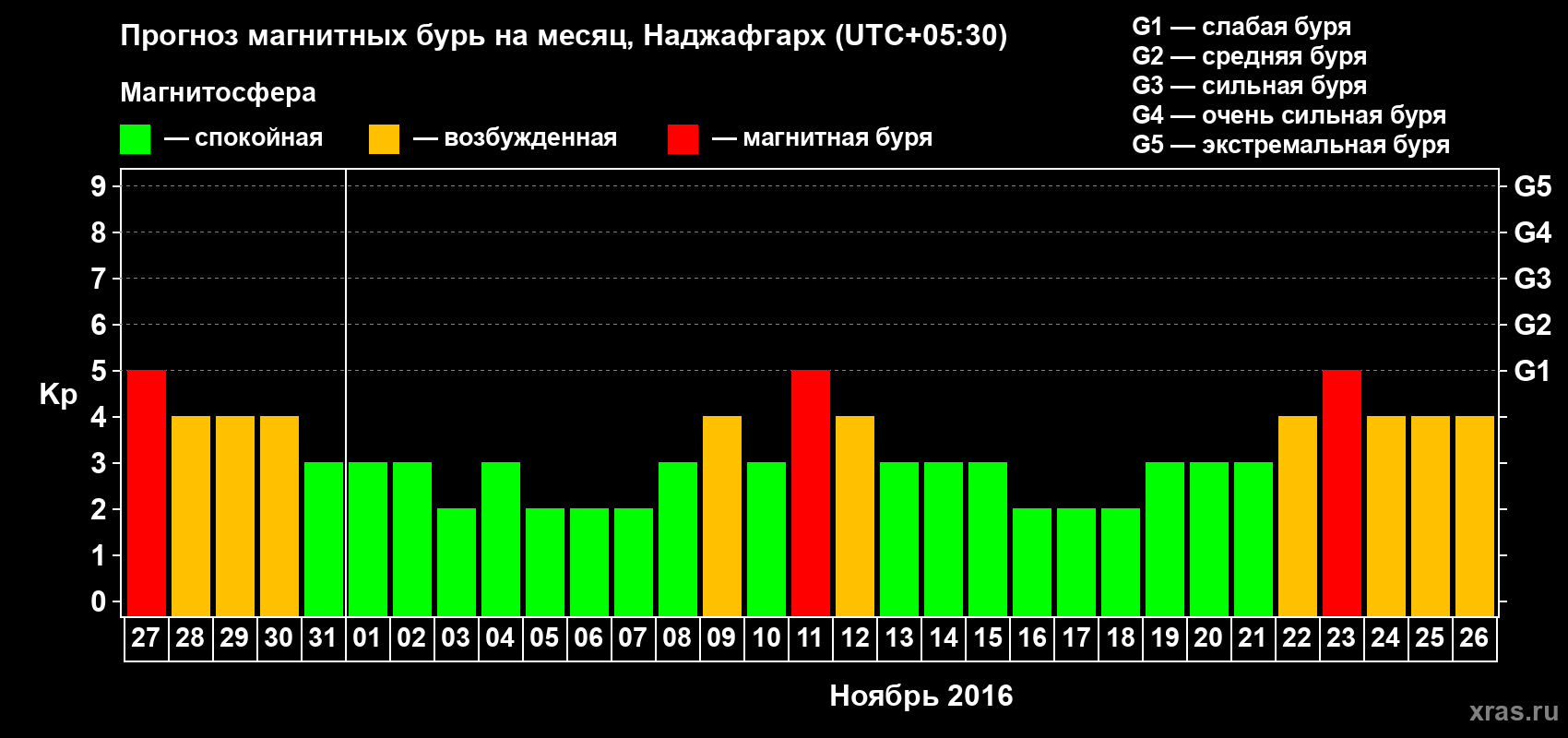Прогноз максимального суточного геомагнитного индекса Kp на <b>1 месяц</b> (31 день) <b>с 27 октября по 26 ноября 2016 г</b>