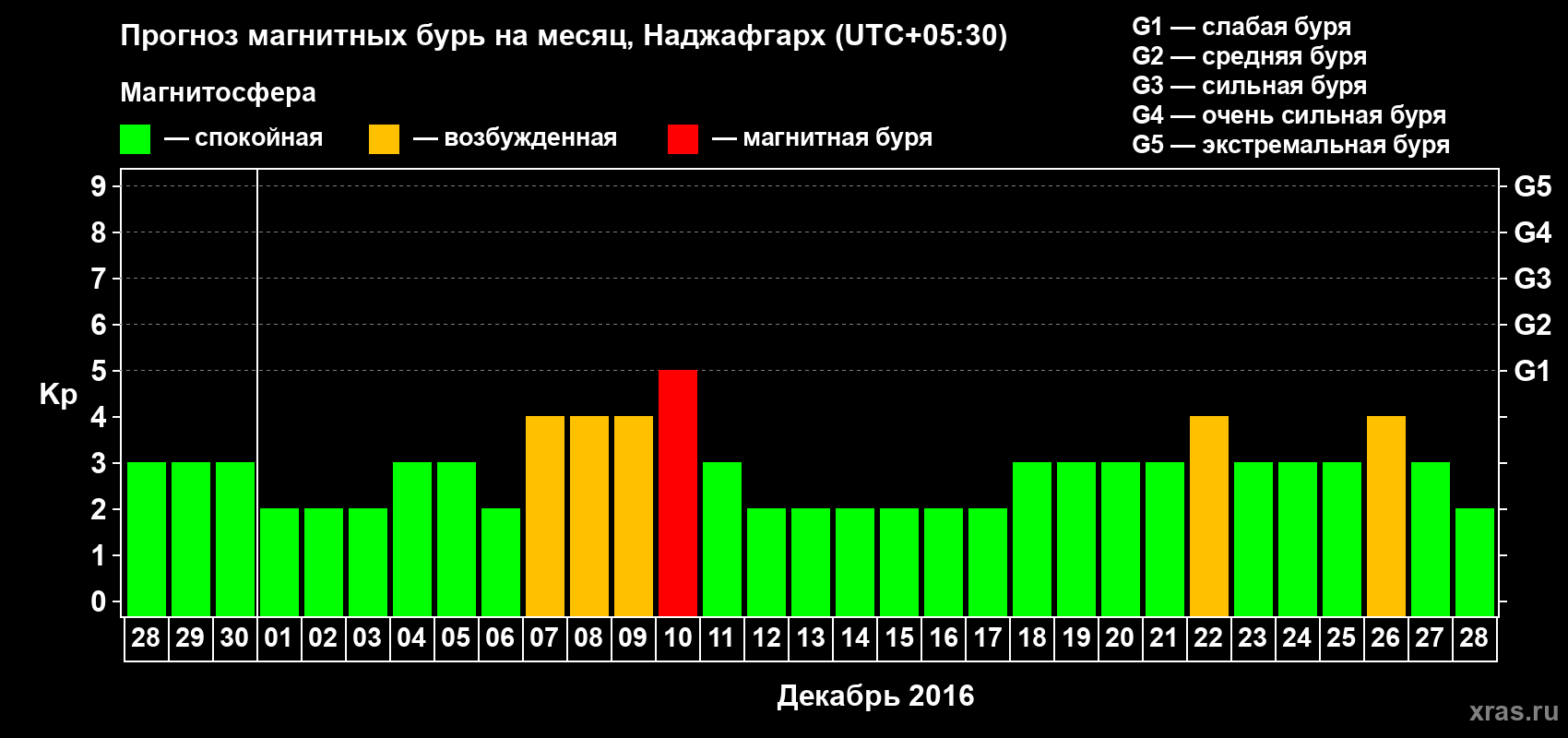 Прогноз максимального суточного геомагнитного индекса Kp на <b>1 месяц</b> (31 день) <b>с 28 ноября по 28 декабря 2016 г</b>