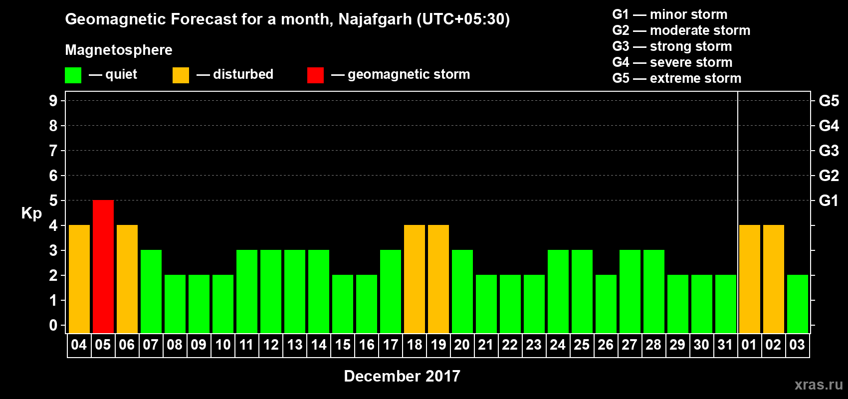 Forecast of the daily maximal value of geomagnetic index Kp for <b>1 month</b> (31 days) <b>from Dec 04, 2017 to Jan 03, 2018</b>
