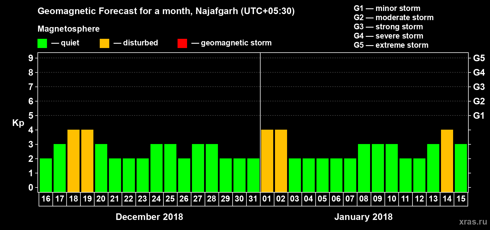 Forecast of the daily maximal value of geomagnetic index Kp for <b>1 month</b> (31 days) <b>from Dec 16, 2017 to Jan 15, 2018</b>