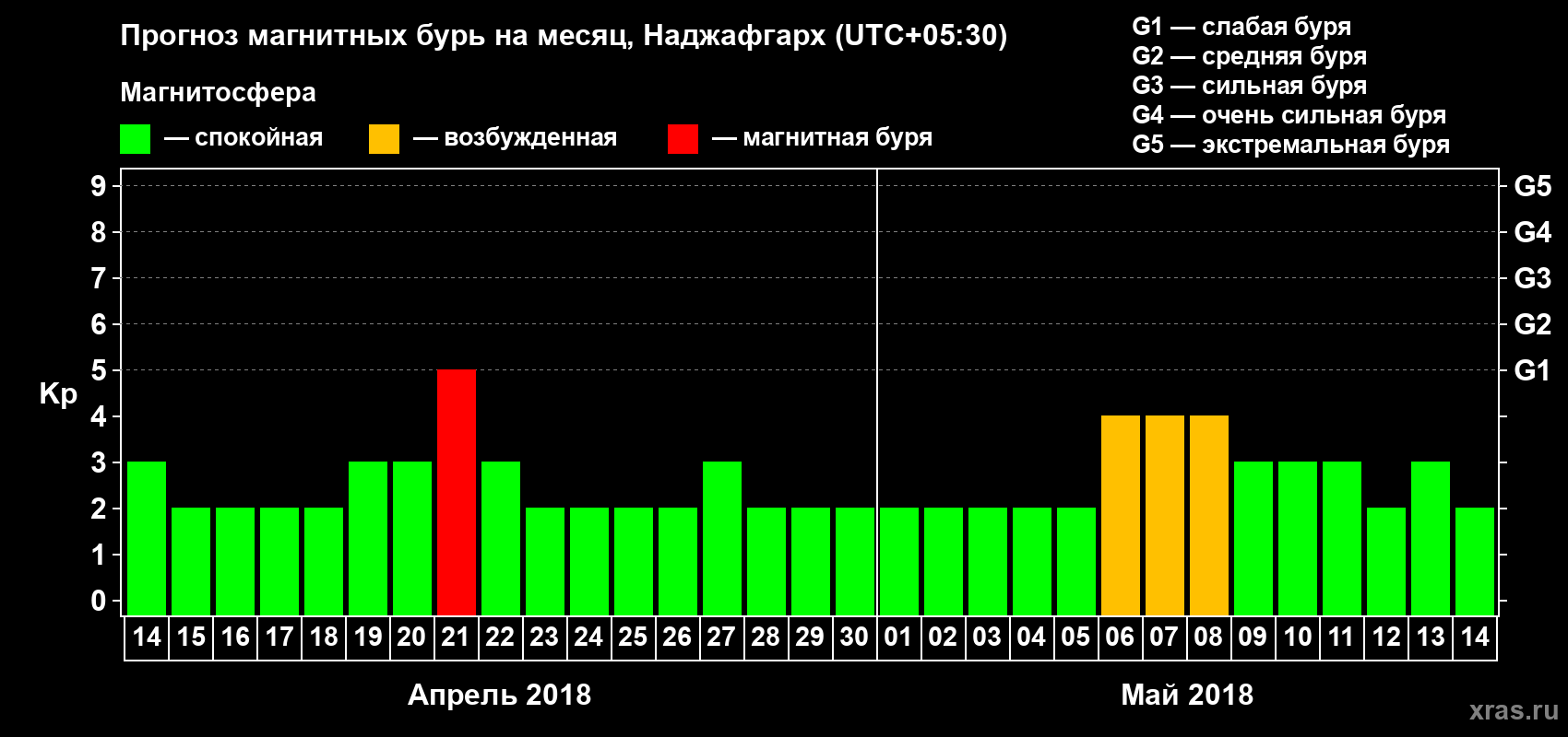 Прогноз максимального суточного геомагнитного индекса Kp на <b>1 месяц</b> (31 день) <b>с 14 апреля по 14 мая 2018 г</b>