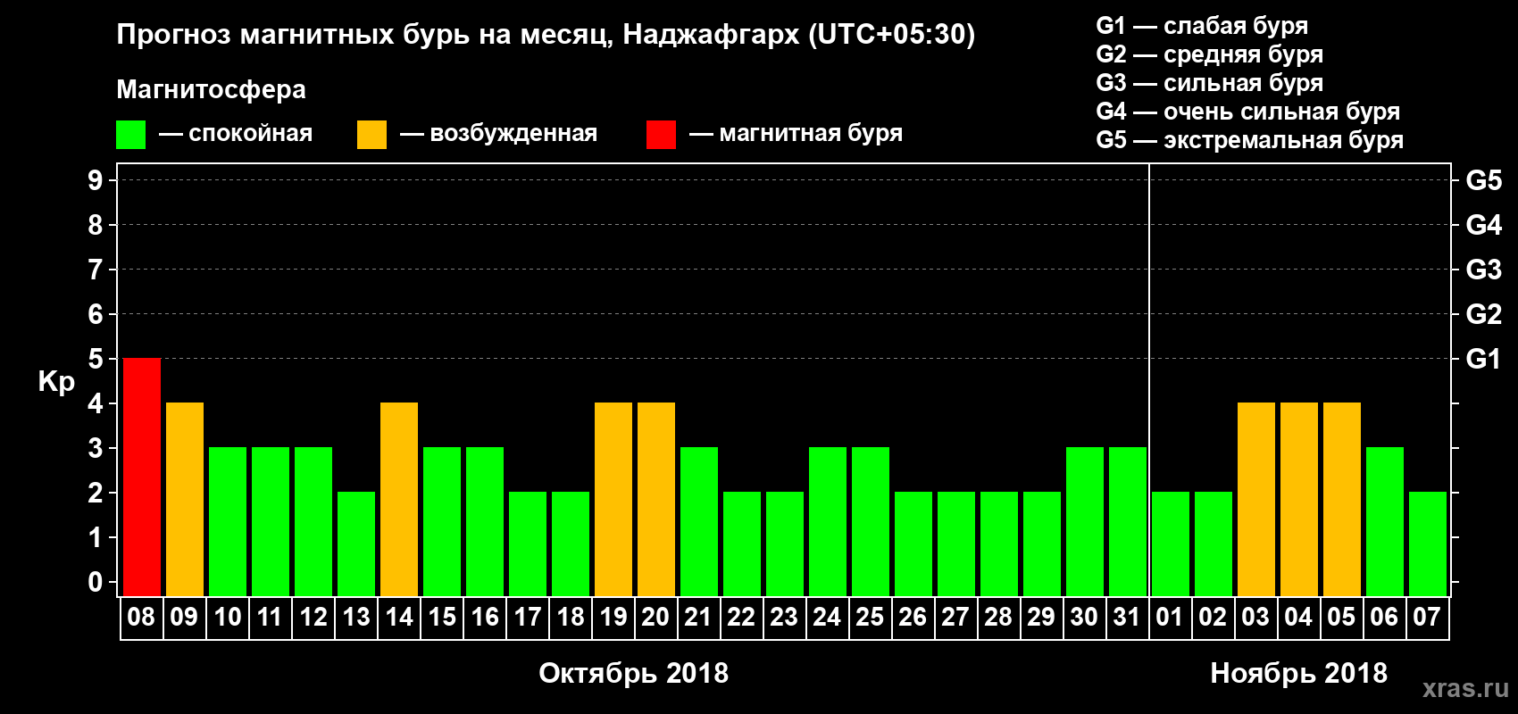 Прогноз максимального суточного геомагнитного индекса Kp на <b>1 месяц</b> (31 день) <b>с 08 октября по 07 ноября 2018 г</b>