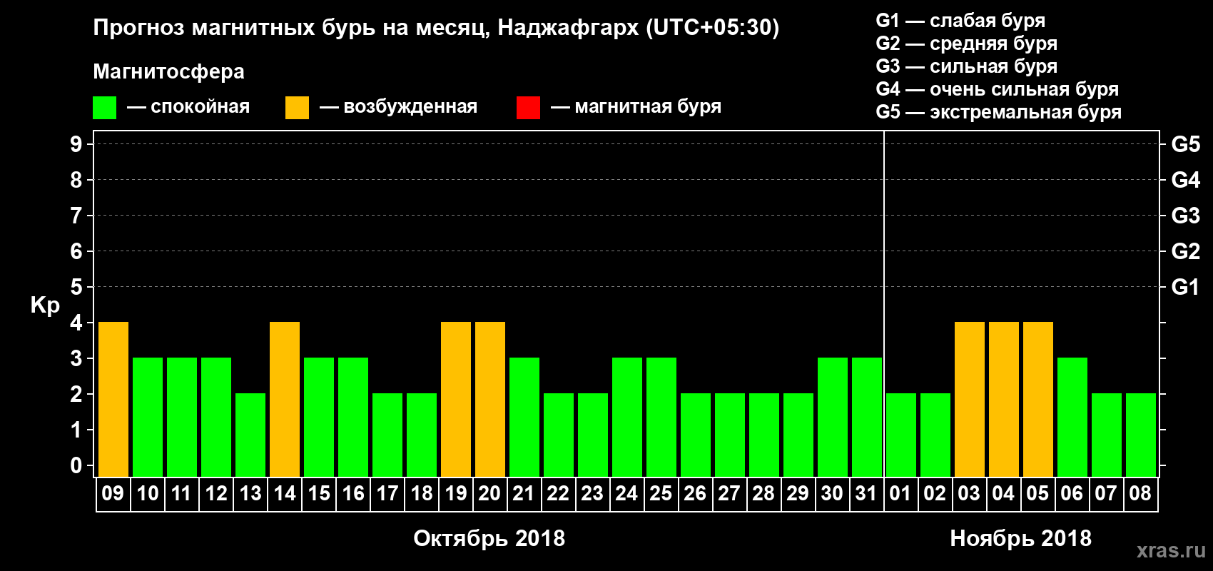 Прогноз максимального суточного геомагнитного индекса Kp на <b>1 месяц</b> (31 день) <b>с 09 октября по 08 ноября 2018 г</b>