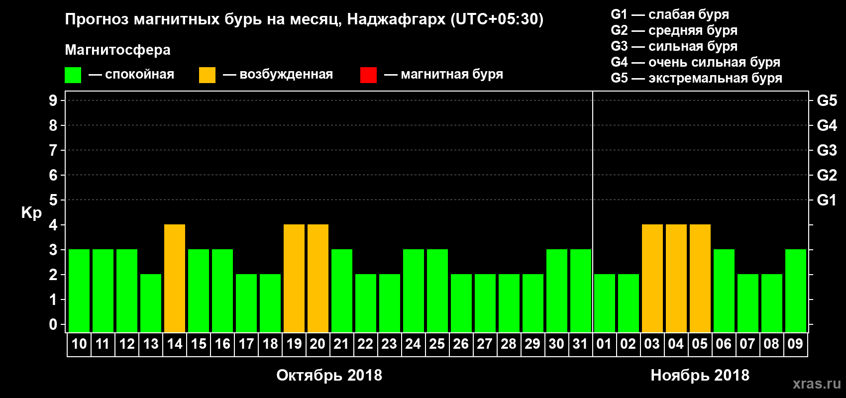 Прогноз максимального суточного геомагнитного индекса Kp на <b>1 месяц</b> (31 день) <b>с 10 октября по 09 ноября 2018 г</b>