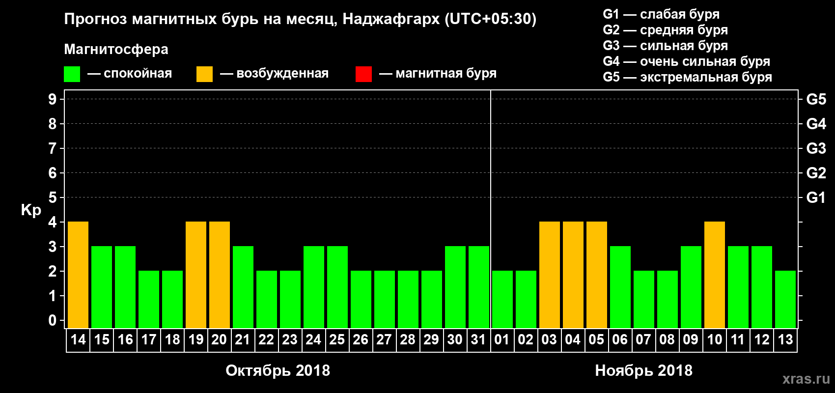 Прогноз максимального суточного геомагнитного индекса Kp на <b>1 месяц</b> (31 день) <b>с 14 октября по 13 ноября 2018 г</b>