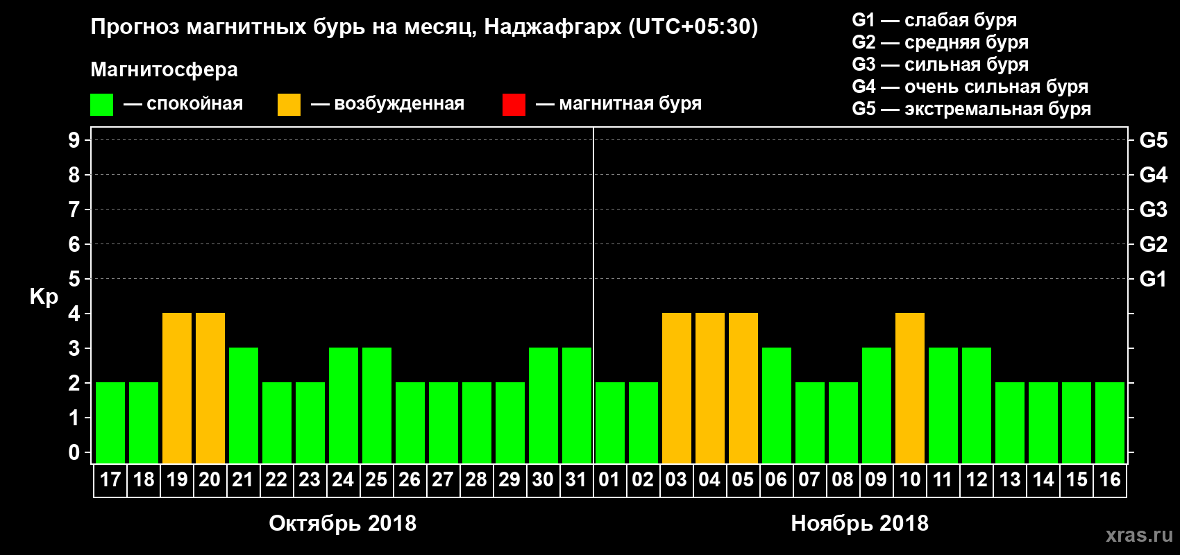 Прогноз максимального суточного геомагнитного индекса Kp на <b>1 месяц</b> (31 день) <b>с 17 октября по 16 ноября 2018 г</b>