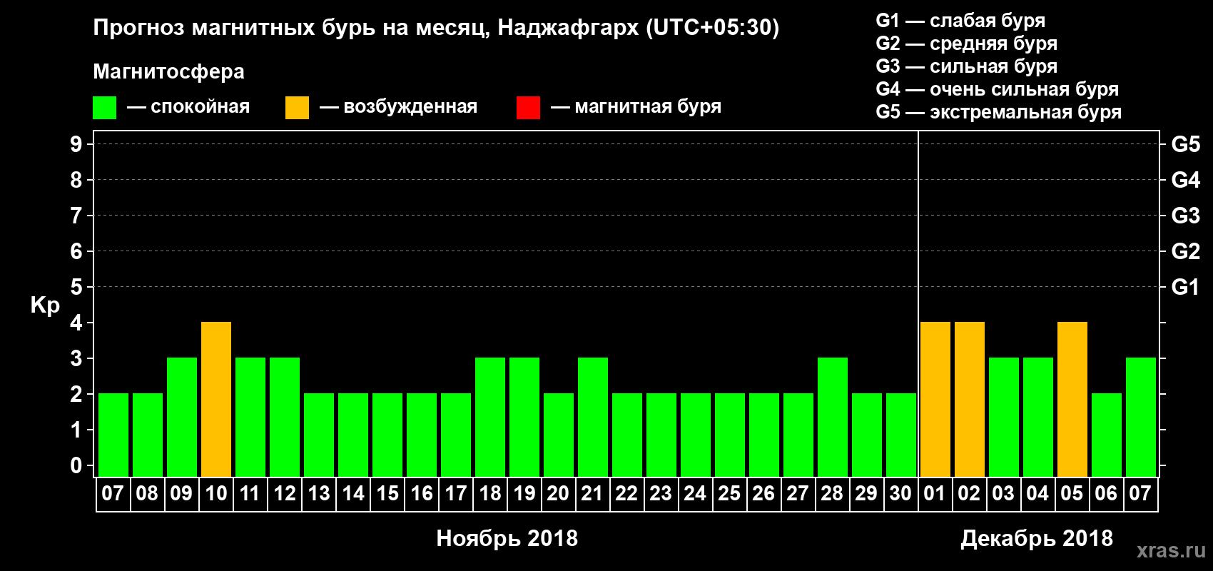 Прогноз максимального суточного геомагнитного индекса Kp на <b>1 месяц</b> (31 день) <b>с 07 ноября по 07 декабря 2018 г</b>