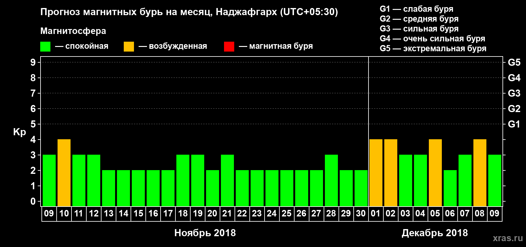 Прогноз максимального суточного геомагнитного индекса Kp на <b>1 месяц</b> (31 день) <b>с 09 ноября по 09 декабря 2018 г</b>