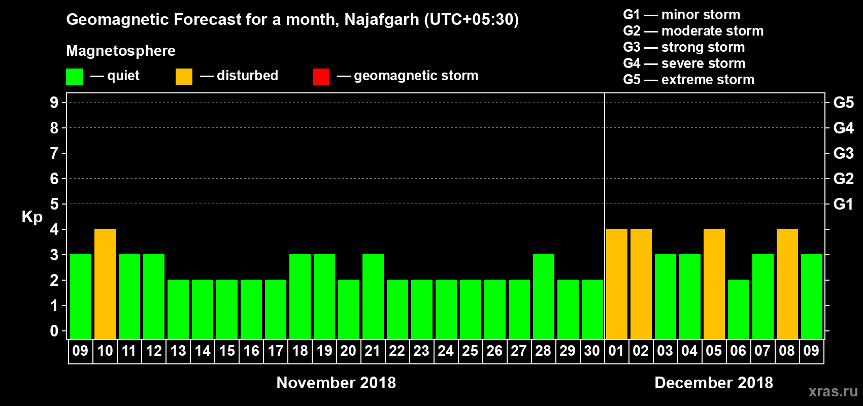 Forecast of the daily maximal value of geomagnetic index Kp for <b>1 month</b> (31 days) <b>from Nov 09, 2018 to Dec 09, 2018</b>